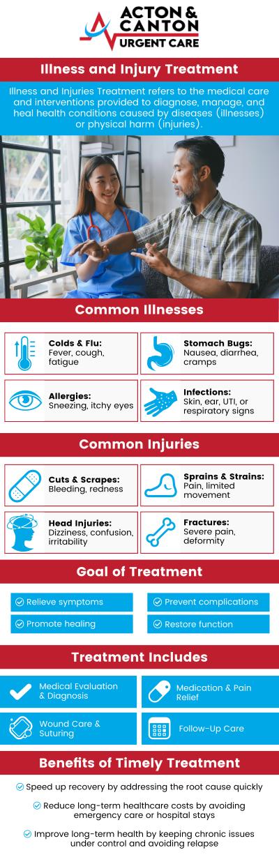 Common questions asked by patients: What types of minor injuries and illnesses are treated at urgent care? When should I visit urgent care instead of the emergency room? How are common illnesses like colds or sore throats treated? Can urgent care treat minor cuts, sprains, and burns? For more information, contact us or schedule an appointment online. We are located at 100 Powder Mill Rd, Acton, MA 01720. We serve patients from Acton MA, Maynard MA, Stow MA, Concord MA, Sudbury MA, Boxborough MA, and surrounding areas.