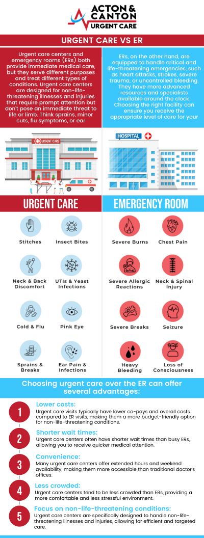 Urgent Care is an ideal option for minor, non-life-threatening illnesses and injuries that need prompt attention but are not serious enough to require a trip to the emergency room (ER). Conditions such as sprains, flu symptoms, and minor cuts can be treated quickly and at a lower cost by experienced medical professionals. The severity of your condition should inform your choice: use Urgent Care for urgent needs to benefit from professional care, and visit the ER for true medical emergencies. For more information, contact us or schedule an appointment online. We are located at 95 Washington St, Ste 204 A, Canton, MA 02021. Urgent Care is an ideal option for minor, non-life-threatening illnesses and injuries that need prompt attention but are not serious enough to require a trip to the emergency room (ER). Conditions such as sprains, flu symptoms, and minor cuts can be treated quickly and at a lower cost by experienced medical professionals. The severity of your condition should inform your choice: use Urgent Care for urgent needs to benefit from professional care, and visit the ER for true medical emergencies. For more information, contact us or schedule an appointment online. We are located at 95 Washington St, Ste 204 A, Canton, MA 02021.